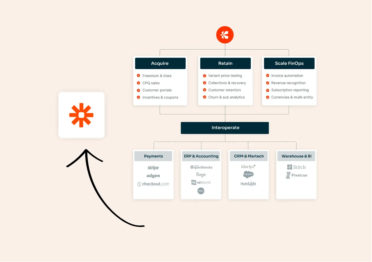 Visuel illustrant la gestion des devis, factures et contrats avec Chargebee